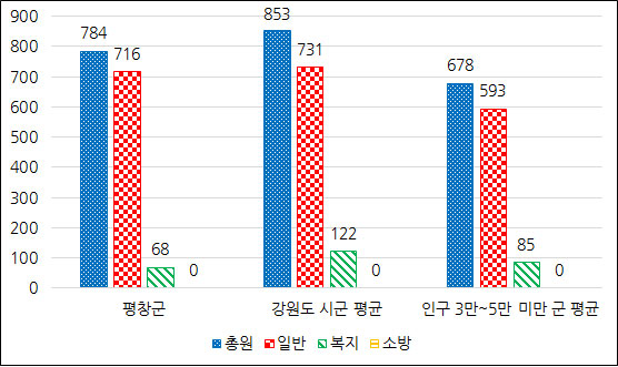 공무원 정원 그래프