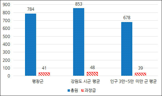 과장급 이상 상위직 비율 그래프