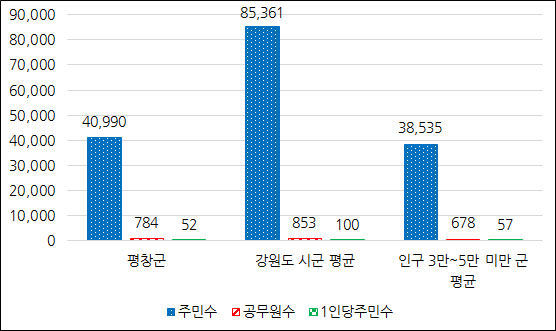 공무원 1인당 주민수 그래프
