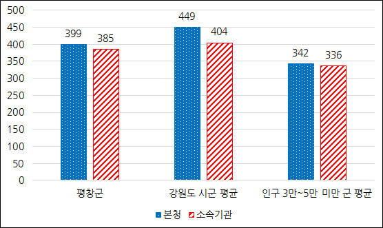 소속기관 및 읍면동 공무원 비율 그래프