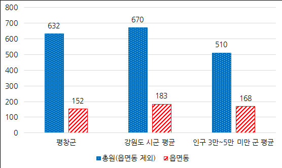 소속기관 및 읍면동 공무원 비율 그래프