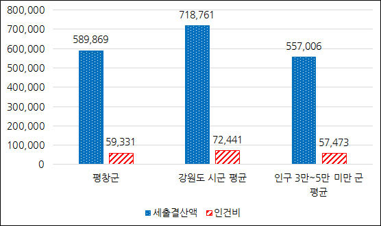 재정규모 대비 인건비 운영 비율 그래프