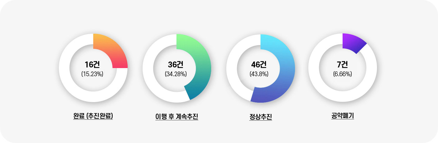 추진현황
