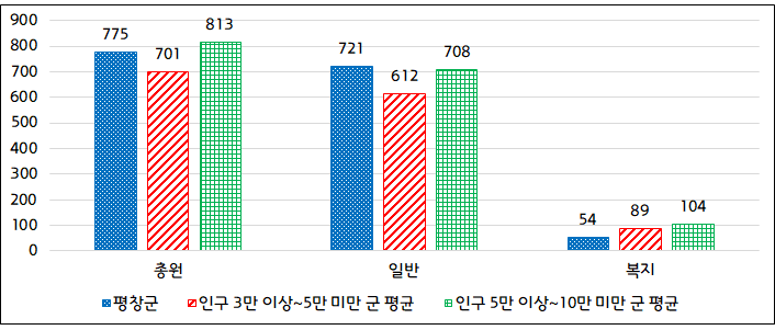 공무원 정원 그래프
