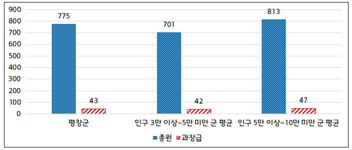 과장급 이상 상위직 비율 그래프