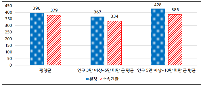 소속기관 및 읍면동 공무원 비율 : 본청–소속기관 정원 비율 그래프