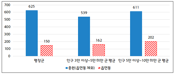 소속기관 및 읍면동 공무원 비율 : 시군구-읍면동 정원 비율 그래프