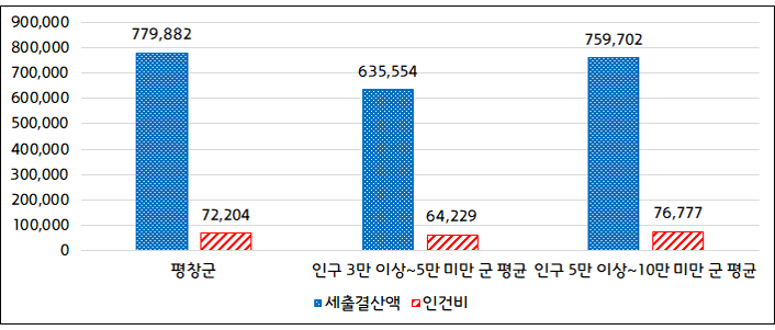 재정규모 대비 인건비 운영 비율 그래프
