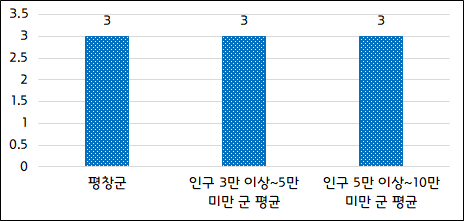 실국본부수 그래프